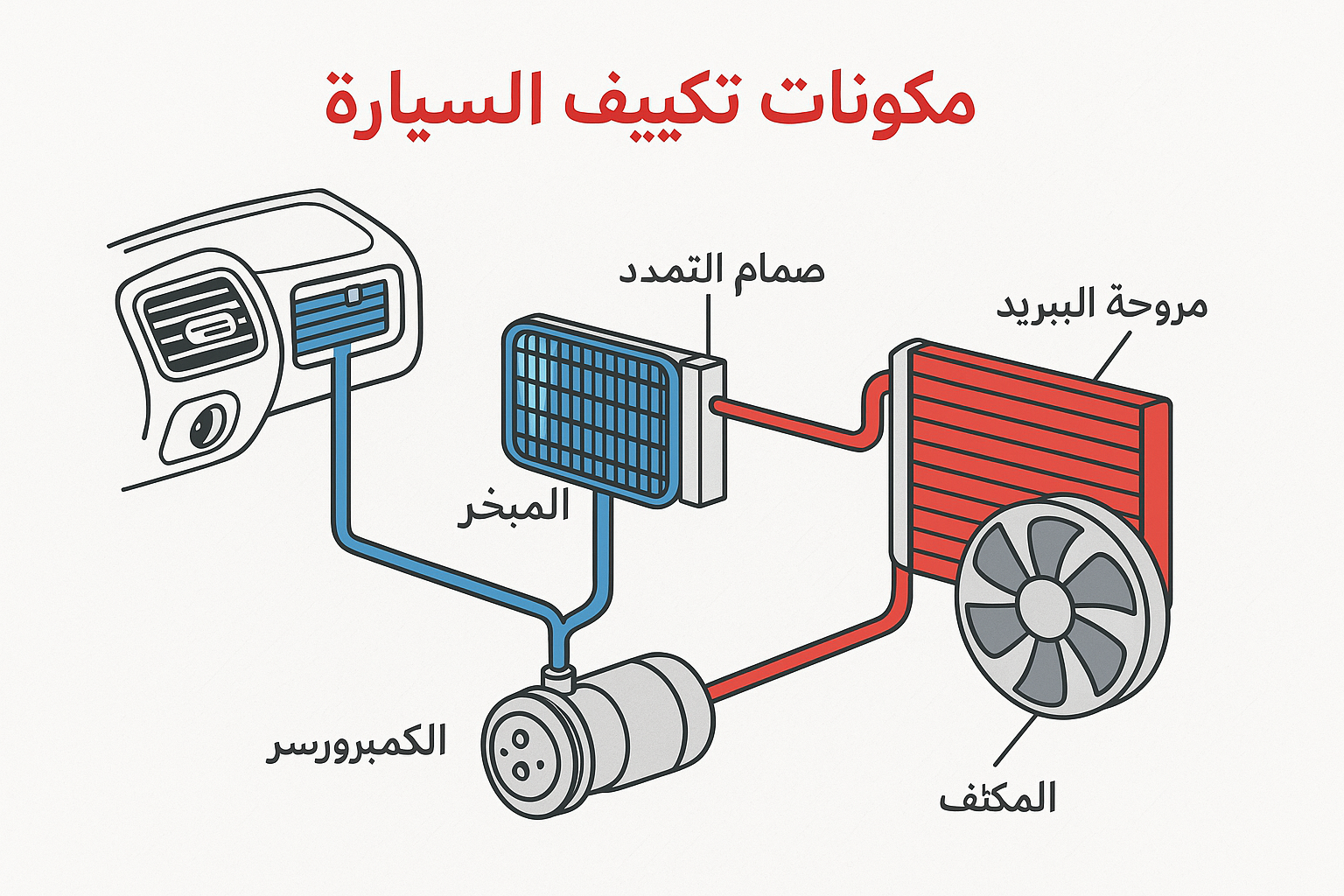 صورة توضح مكونات نظام التكييف في السيارات