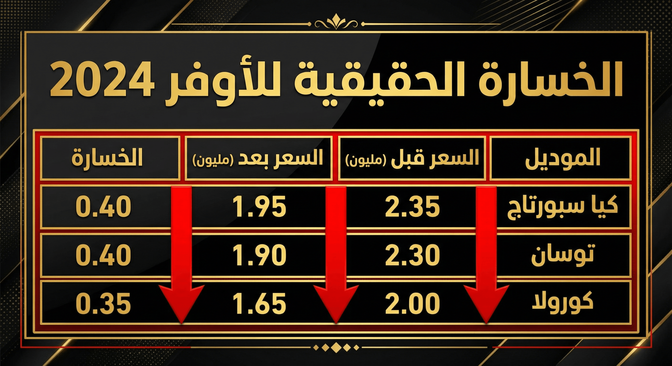 انفوجراف لانخفاض اسار المستعمل في مصر 2025